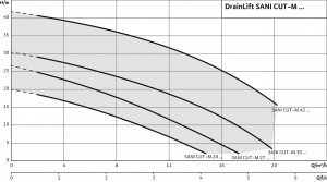 Wilo-DrainLift SANI CUT-M