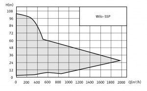 Wilo-SSP