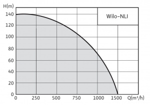 Wilo-NLI