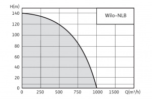 Wilo-NLB